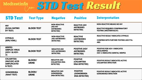 how to read std results|View Sample STD Test Results .
